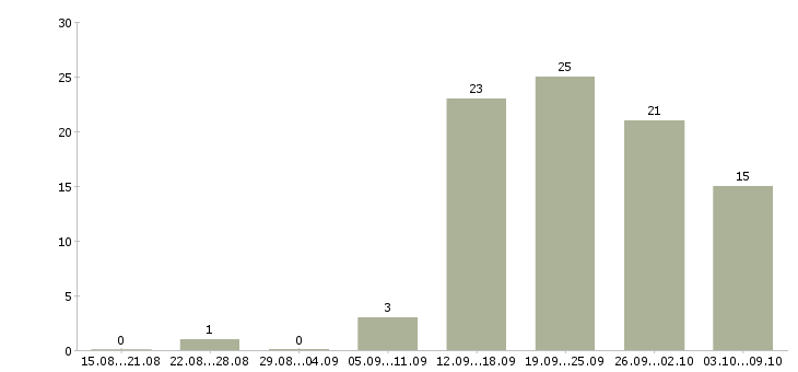 Работа «плотник отделочник»-Число вакансий «плотник отделочник» на сайте за 2 месяца