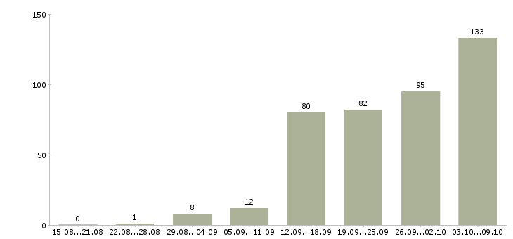 Работа «повар завтраков»-Число вакансий «повар завтраков» на сайте за 2 месяца