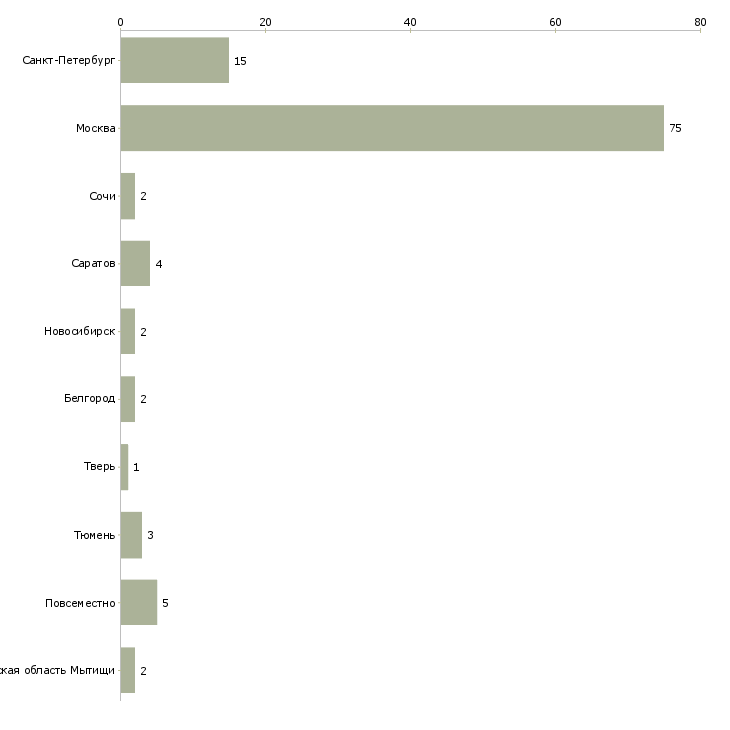 Найти работу повар пасты-Число вакансий «повар пасты» на сайте в городах Росcии