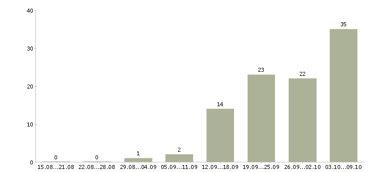 Работа «повар пасты»-Число вакансий «повар пасты» на сайте за 2 месяца