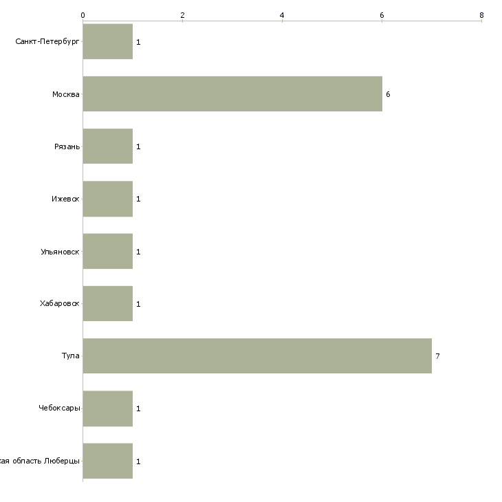 Найти работу помощник seo оптимизатора-Число вакансий «помощник seo оптимизатора» на сайте в городах Росcии