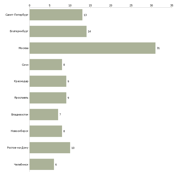 Найти работу помощник по общим вопросам-Число вакансий «помощник по общим вопросам» на сайте в городах Росcии