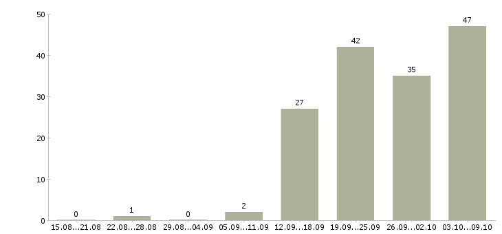 Работа «помощник по общим вопросам»-Число вакансий «помощник по общим вопросам» на сайте за 2 месяца