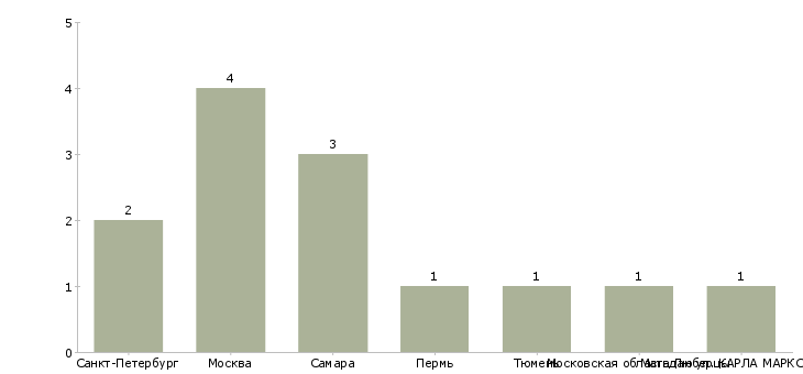 Найти работу портной мужских костюмов-Число вакансий «портной мужских костюмов» на сайте в городах Росcии