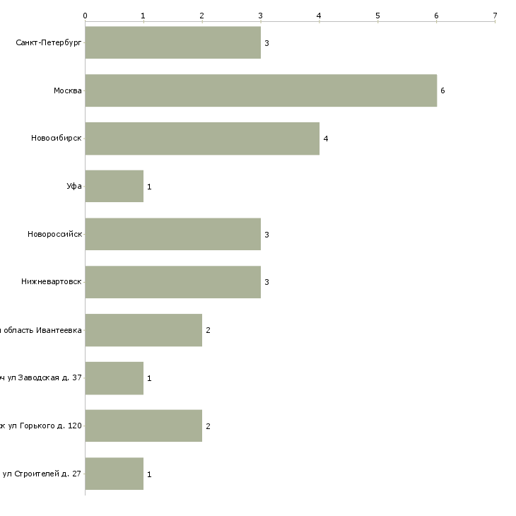 Найти работу преподаватель истории и обществознания-Число вакансий «преподаватель истории и обществознания» на сайте в городах Росcии