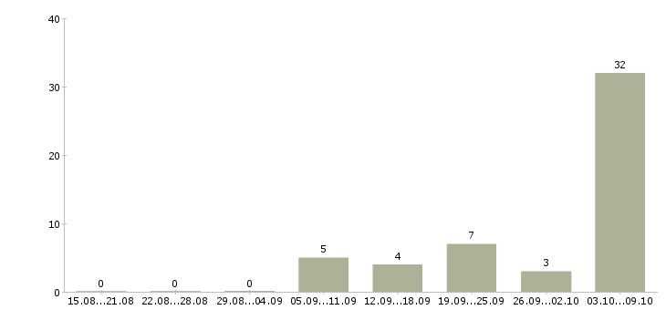 Работа «преподаватель истории и обществознания»-Число вакансий «преподаватель истории и обществознания» на сайте за 2 месяца