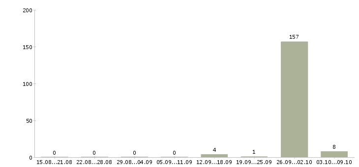 Работа «приёмщик склада»-Число вакансий «приёмщик склада» на сайте за 2 месяца