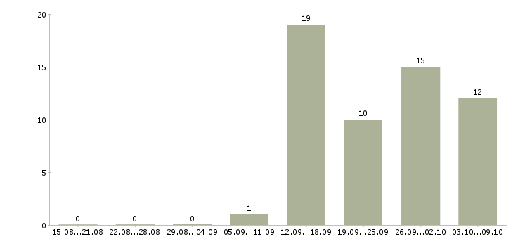 Работа «программист sharepoint»-Число вакансий «программист sharepoint» на сайте за 2 месяца