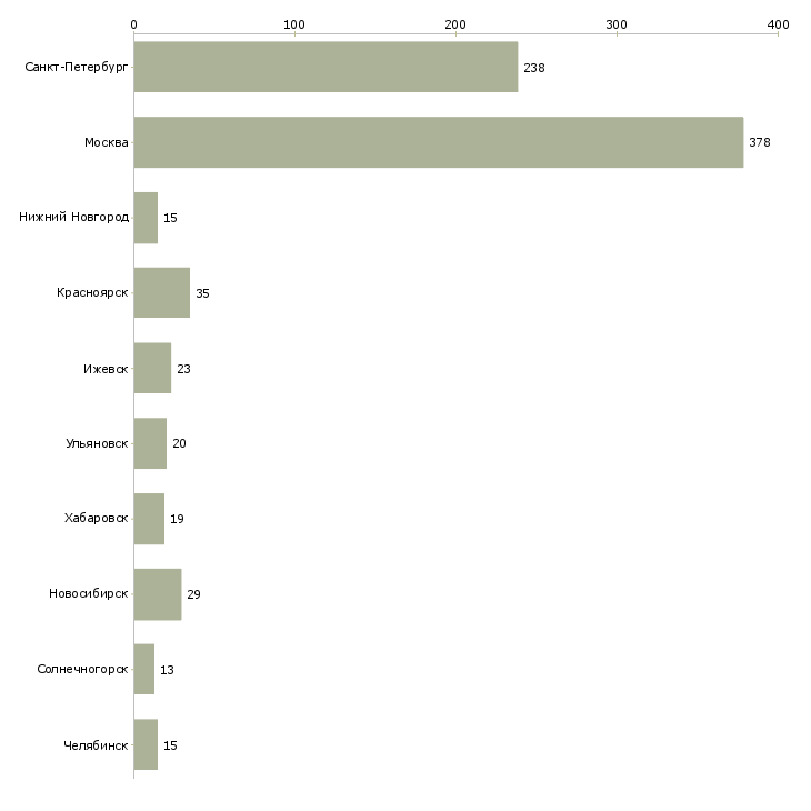 Найти работу продавец в магазин электроники-Число вакансий «продавец в магазин электроники» на сайте в городах Росcии