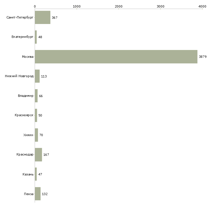 Найти работу продавец в сотовую связь-Число вакансий «продавец в сотовую связь» на сайте в городах Росcии