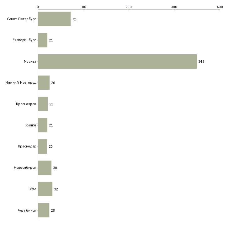Найти работу продавец консультант бытовой техники-Число вакансий «продавец консультант бытовой техники» на сайте в городах Росcии