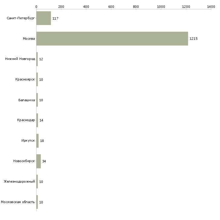 Найти работу продавец консультант мегафон-Число вакансий «продавец консультант мегафон» на сайте в городах Росcии