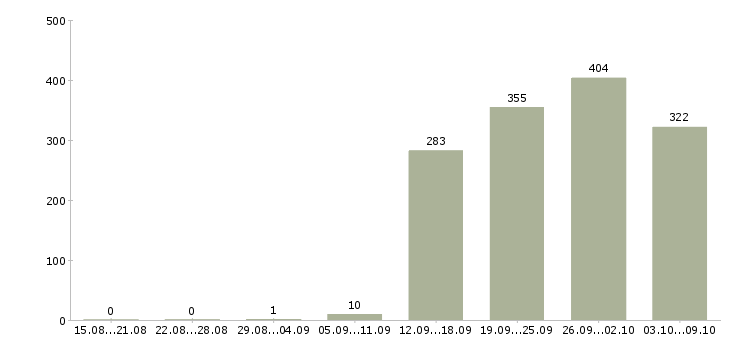 Работа «продавец консультант мегафон»-Число вакансий «продавец консультант мегафон» на сайте за 2 месяца