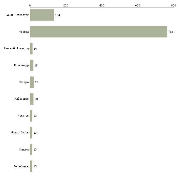 Найти работу продавец консультант на детские товары-Число вакансий «продавец консультант на детские товары» на сайте в городах Росcии