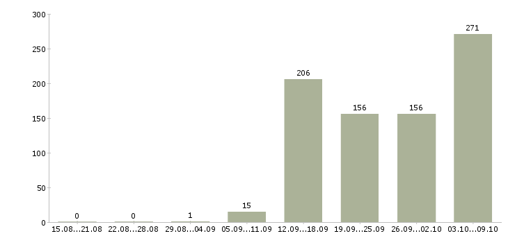 Работа «продавец консультант на детские товары»-Число вакансий «продавец консультант на детские товары» на сайте за 2 месяца