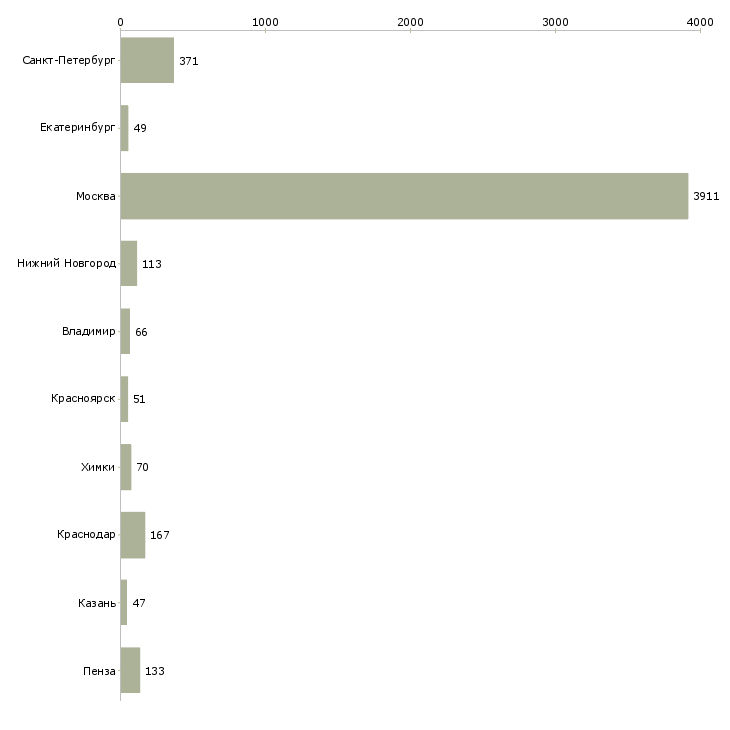 Найти работу продавец сотовой связи-Число вакансий «продавец сотовой связи» на сайте в городах Росcии