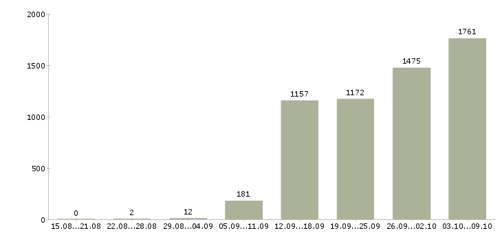 Работа «продавец сотовой связи»-Число вакансий «продавец сотовой связи» на сайте за 2 месяца
