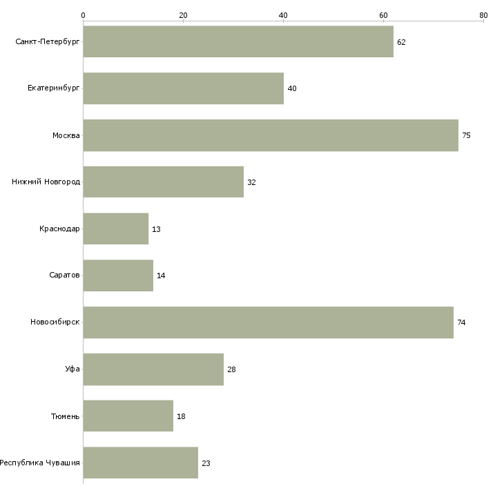 Найти работу продавец универсал-Число вакансий «продавец универсал» на сайте в городах Росcии