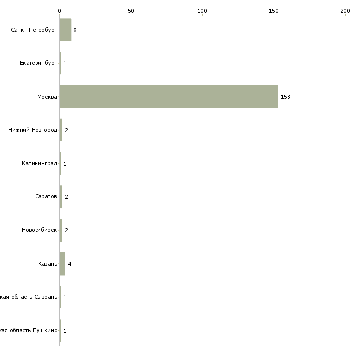 Найти работу промоутер в своем районе-Число вакансий «промоутер в своем районе» на сайте в городах Росcии