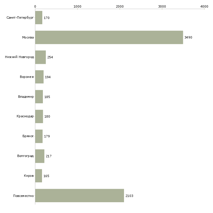 Найти работу работаем не выходя из дома-Число вакансий «работаем не выходя из дома» на сайте в городах Росcии