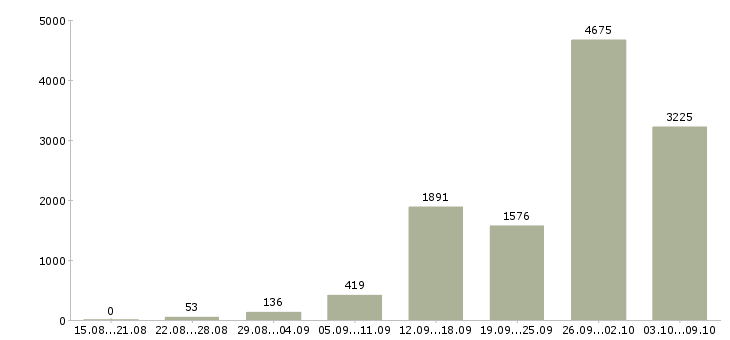 Работа «работаем не выходя из дома»-Число вакансий «работаем не выходя из дома» на сайте за 2 месяца