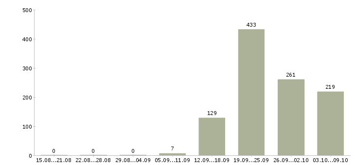Работа «работник в ночь»-Число вакансий «работник в ночь» на сайте за 2 месяца