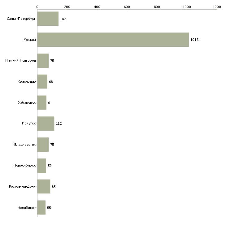 Найти работу работник по продажам-Число вакансий «работник по продажам» на сайте в городах Росcии