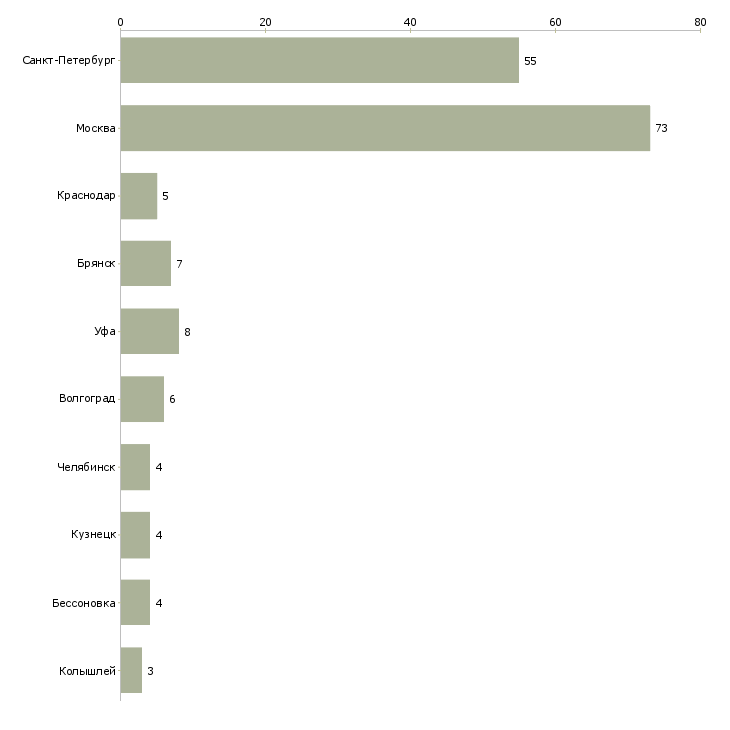 Найти работу работник торгового зала в ночь-Число вакансий «работник торгового зала в ночь» на сайте в городах Росcии