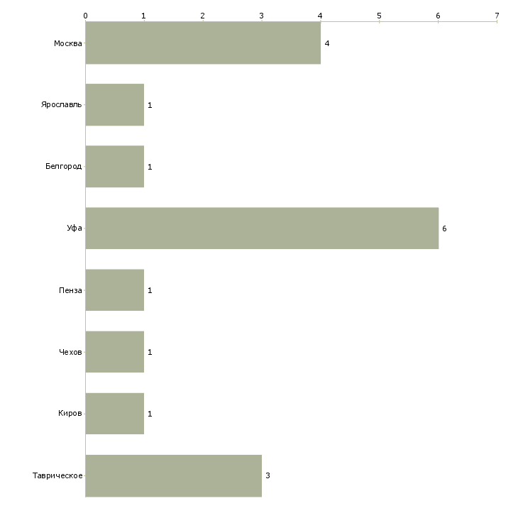 Найти работу работник хлебозавода-Число вакансий «работник хлебозавода» на сайте в городах Росcии