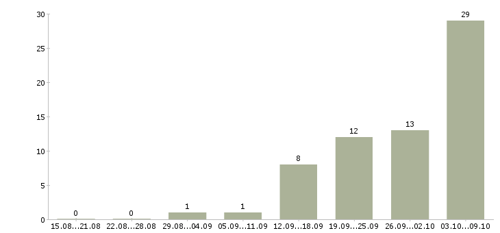 Работа «рабочий по благоустройству и озеленению»-Число вакансий «рабочий по благоустройству и озеленению» на сайте за 2 месяца
