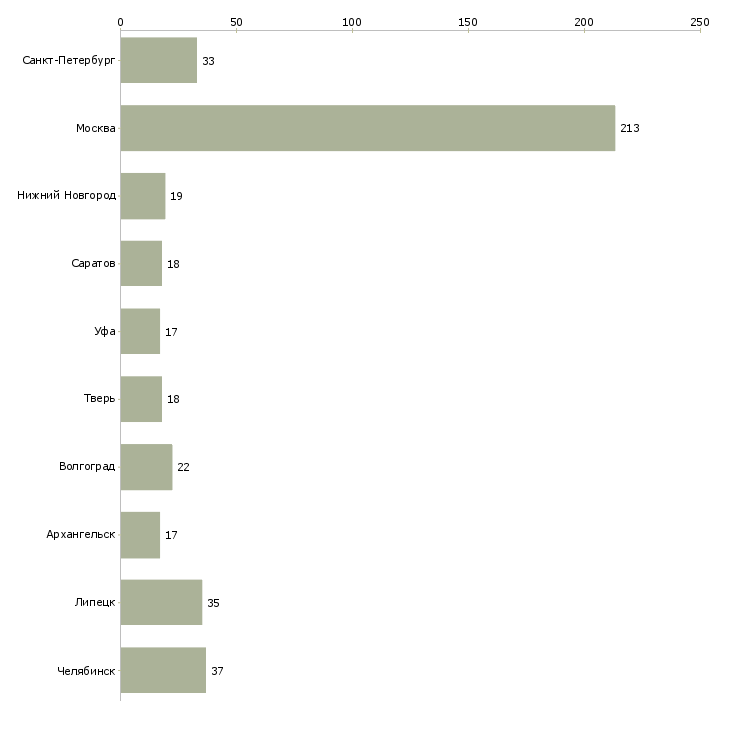 Найти работу разнорабочий завода-Число вакансий «разнорабочий завода» на сайте в городах Росcии