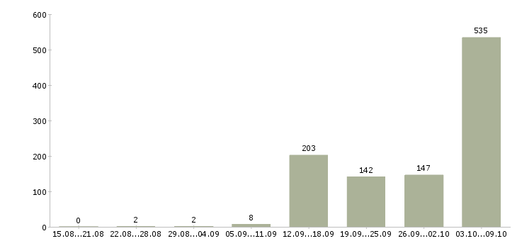 Работа «разнорабочий завода»-Число вакансий «разнорабочий завода» на сайте за 2 месяца