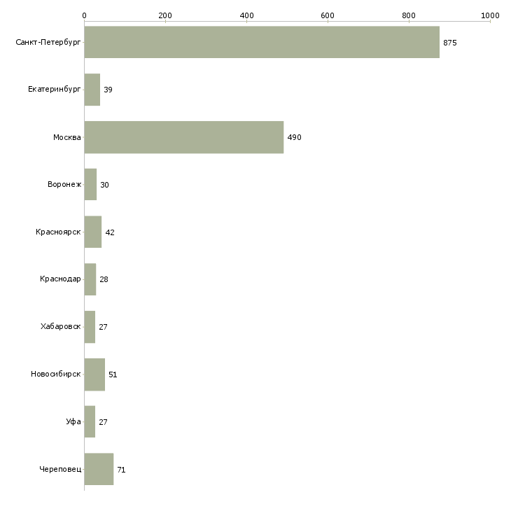 Найти работу региональный директор по продажам-Число вакансий «региональный директор по продажам» на сайте в городах Росcии
