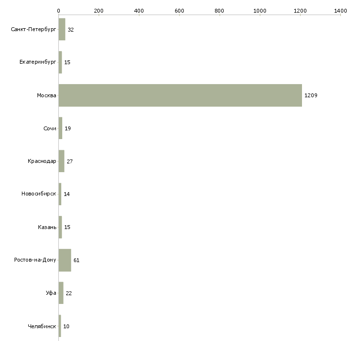 Найти работу риелтор с опытом работы-Число вакансий «риелтор с опытом работы» на сайте в городах Росcии