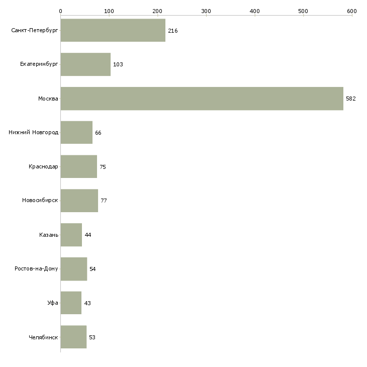 Найти работу руководитель группы менеджеров-Число вакансий «руководитель группы менеджеров» на сайте в городах Росcии