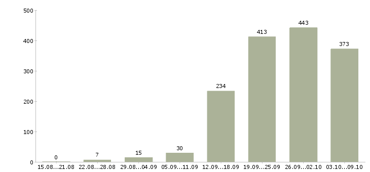 Работа «руководитель группы менеджеров»-Число вакансий «руководитель группы менеджеров» на сайте за 2 месяца