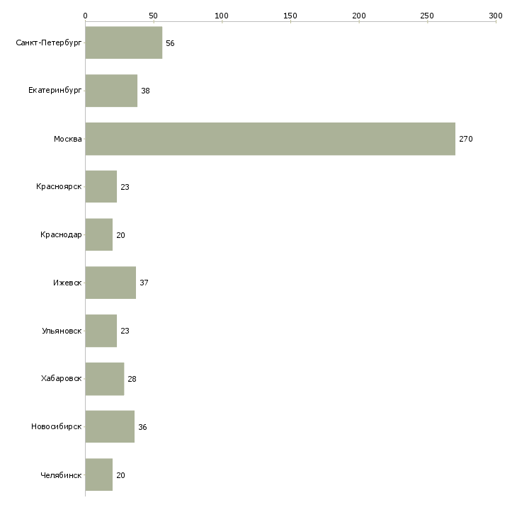 Найти работу руководитель регионального центра-Число вакансий «руководитель регионального центра» на сайте в городах Росcии