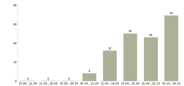 Работа «руководитель службы доставки»-Число вакансий «руководитель службы доставки» на сайте за 2 месяца