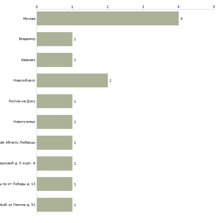 Найти работу руководитель физического воспитания-Число вакансий «руководитель физического воспитания» на сайте в городах Росcии