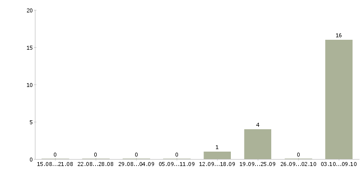 Работа «руководитель физического воспитания»-Число вакансий «руководитель физического воспитания» на сайте за 2 месяца