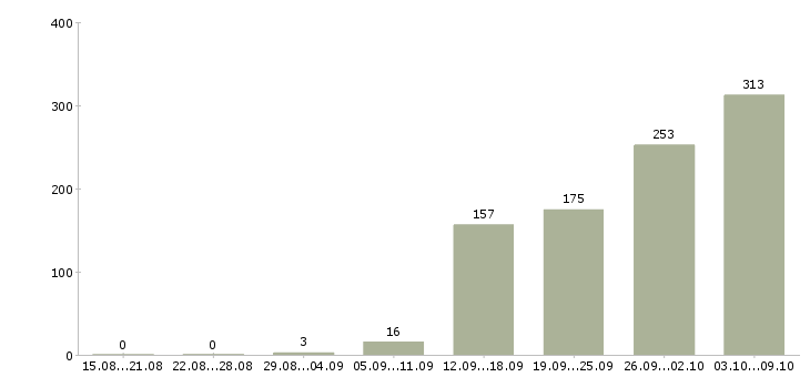 Работа «руководитель экономического отдела»-Число вакансий «руководитель экономического отдела» на сайте за 2 месяца