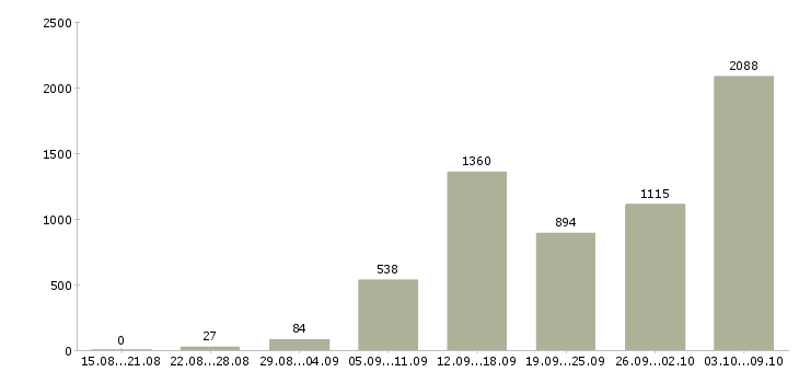 Работа «с объявлениями удаленно»-Число вакансий «с объявлениями удаленно» на сайте за 2 месяца