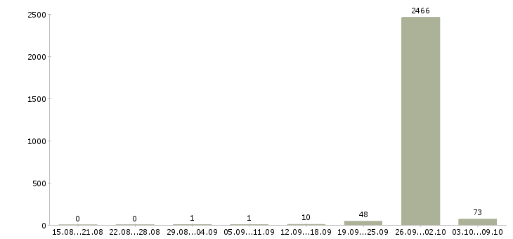 Работа «сварщик технологических трубопроводов»-Число вакансий «сварщик технологических трубопроводов» на сайте за 2 месяца