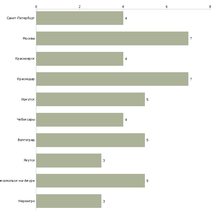 Найти работу слесарь по ремонту тракторов-Число вакансий «слесарь по ремонту тракторов» на сайте в городах Росcии
