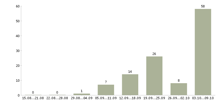 Работа «слесарь по ремонту тракторов»-Число вакансий «слесарь по ремонту тракторов» на сайте за 2 месяца