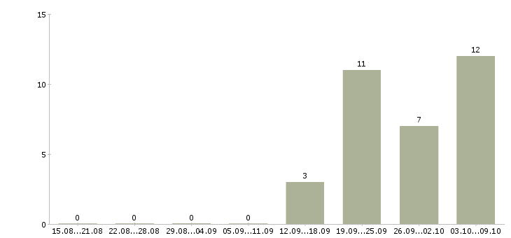 Работа «сотрудник гбр»-Число вакансий «сотрудник гбр» на сайте за 2 месяца