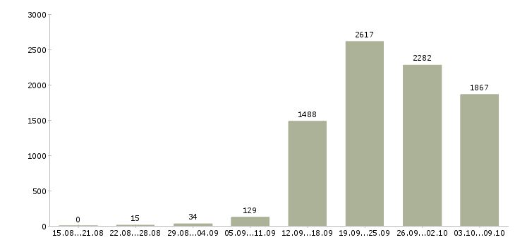 Работа «сотрудник для работы с документами»-Число вакансий «сотрудник для работы с документами» на сайте за 2 месяца