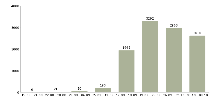 Работа «сотрудник по работе с документами»-Число вакансий «сотрудник по работе с документами» на сайте за 2 месяца