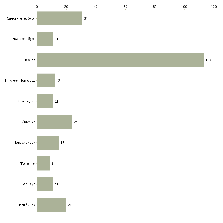 Найти работу сотрудник по снабжению-Число вакансий «сотрудник по снабжению» на сайте в городах Росcии