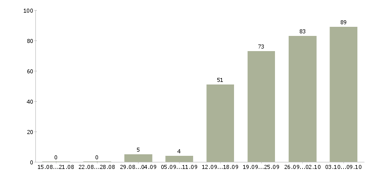 Работа «сотрудник по снабжению»-Число вакансий «сотрудник по снабжению» на сайте за 2 месяца